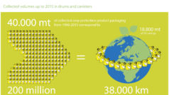 The collected volume of 200 million plastic canisters up to 2015 through the PAMIRA system corresponds to a savings of 18,800 mt of CO2