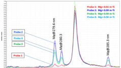 Different Mg concentrations in the LIBS spectrum