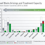 Residual Waste Arisings and Treatment Capacity  in Northern Cluster Countries (2015 to 2030)