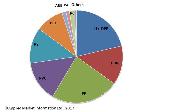 Polymer demand in Poland