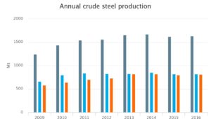 World crude steel output 2016