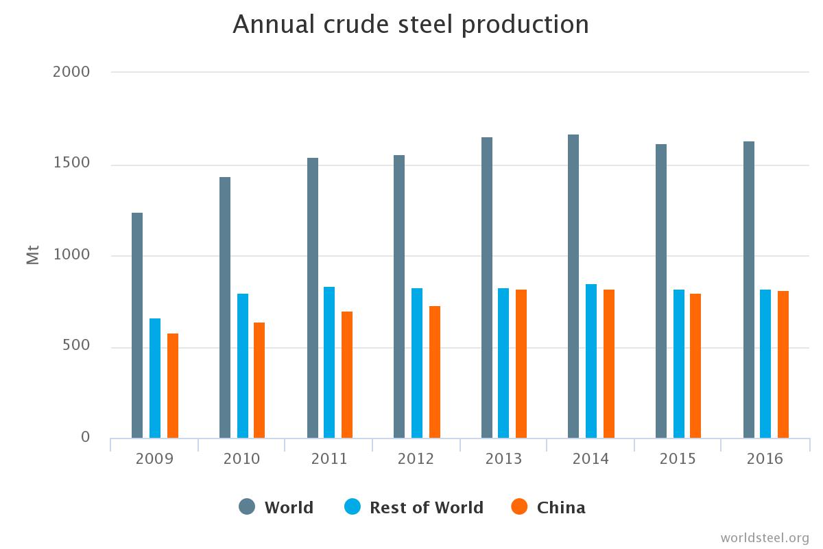 World crude steel output 2016