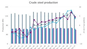 Crude steel production