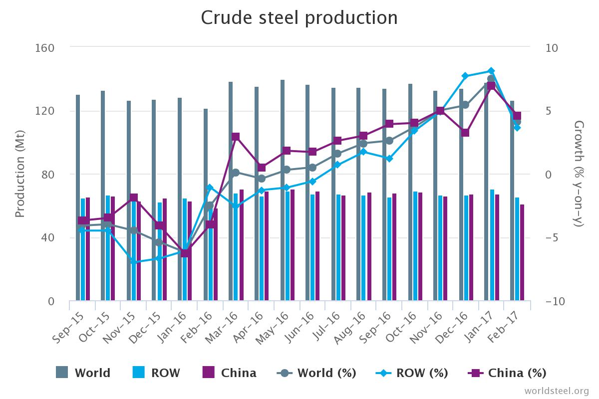 Crude steel production