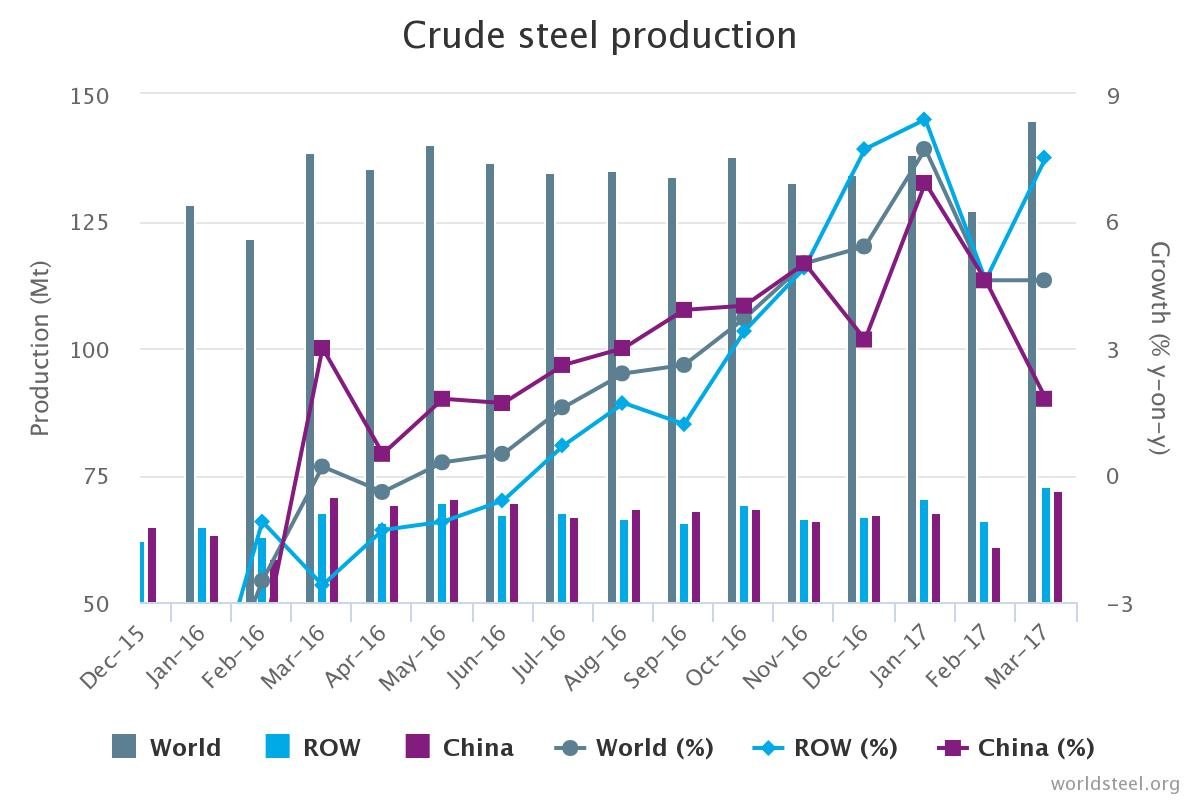 Steel Production Chart