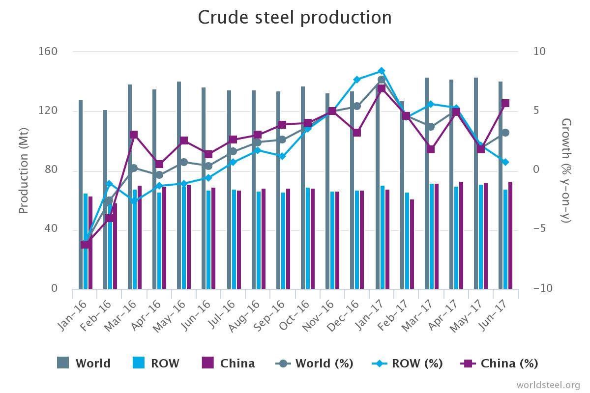 World steel production