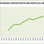Beverage Carton Recycling Rates