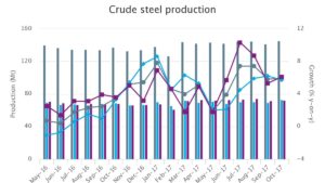 Crude steel
