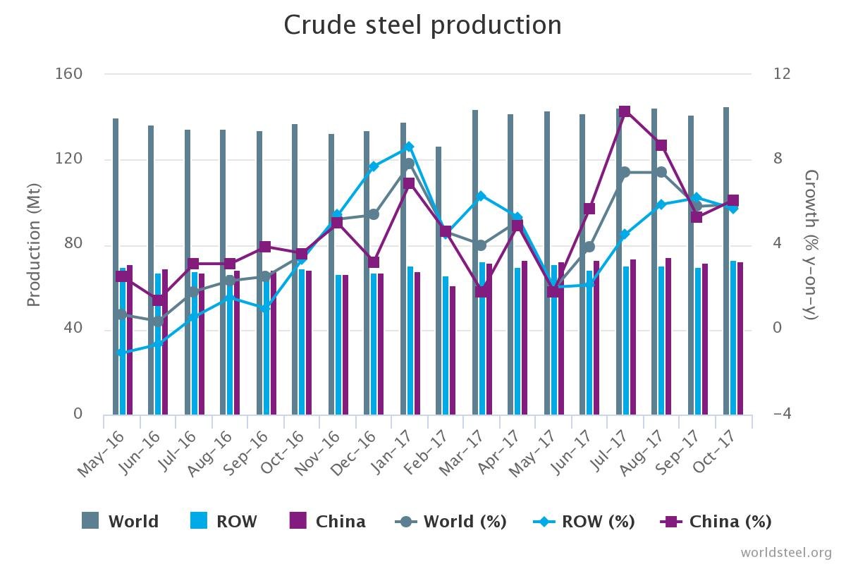 Crude steel