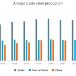 Annual crude steel production