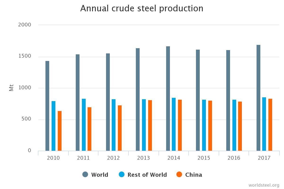 crude steel output