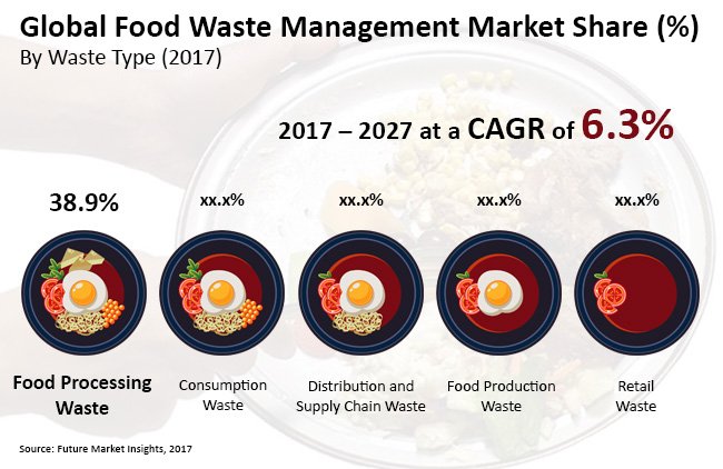 https://www.recycling-magazine.com/wp-content/uploads/2018/07/Global-Food-Waste-Management-Market-Share.jpg