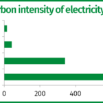 Figure 1 – Fossil carbon intensity of waste treatment options