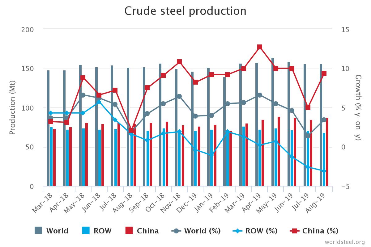 Steel Production Chart