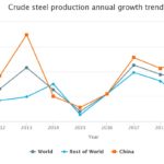 Crudel steel annual growth trend
