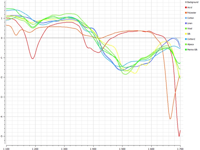 Different textiles have individual spectral characteristics that can be used to classify the fabrics. Image source: Specim