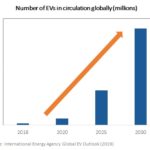 Figure-1 – Number of EVs in circulation globally (millions)