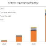 Figure-2 – Batteries requiring recycling