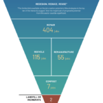 Zero Waste and Economic Recovery – Figure 1 (Job Creation Hierarchy)