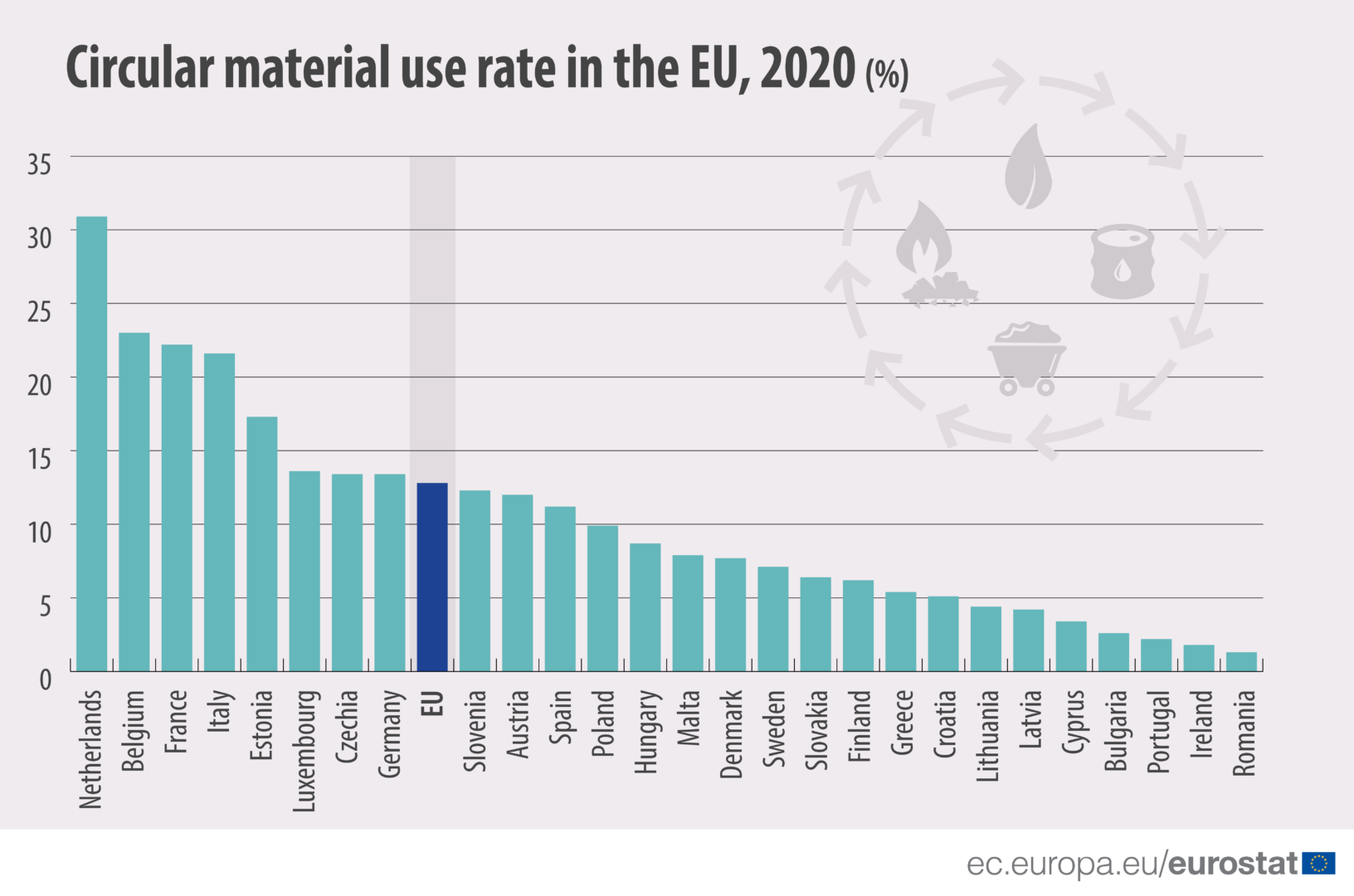 EU’s circular material use rate increased in 2020 RECYCLING magazine