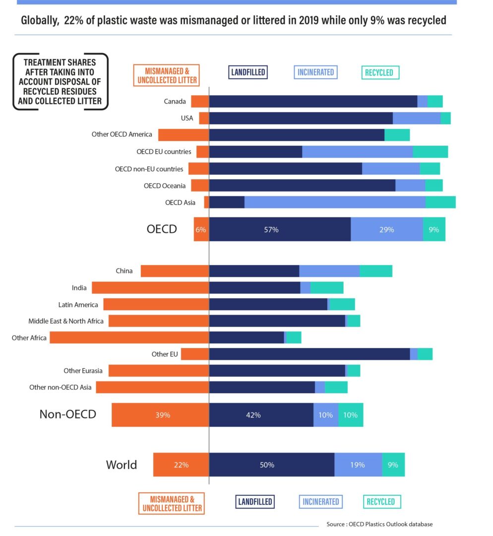 Plastic pollution is growing relentlessly as waste management and