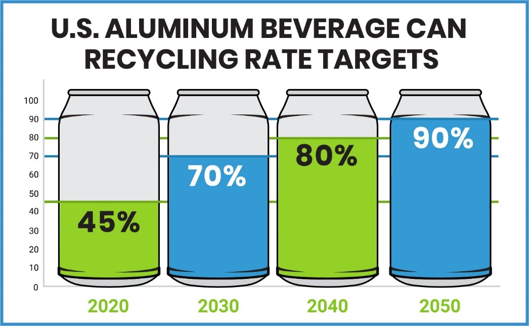 https://www.recycling-magazine.com/wp-content/uploads/2022/07/Aluminium-Beverage-Can-Recycling-rate-targets.jpg