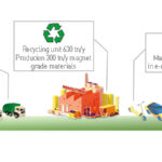 Dyscovery recycling scheme