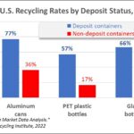 US Recycling Rates by deposit status