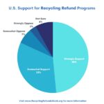 US Support for recycling refunds program