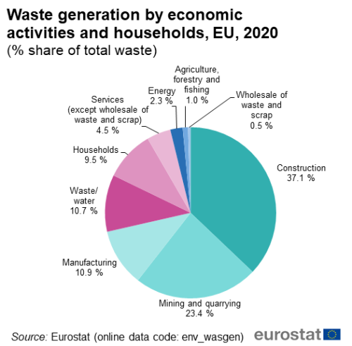 EU: 4.8 tonnes of waste generated inhabitant - RECYCLING magazine