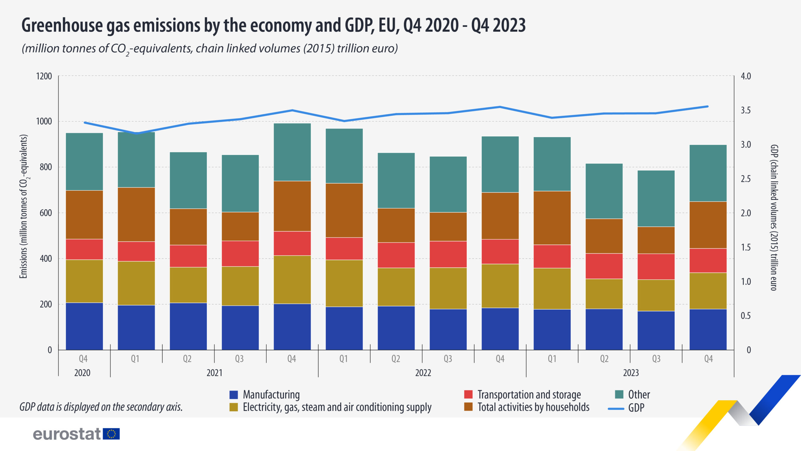 Greenhouse gas emissions in the EU economy decrease by 4.0%