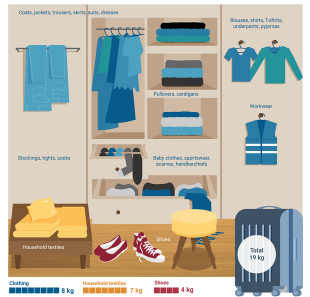 Consumption of textiles in the EU reaches new record high - RECYCLING ...