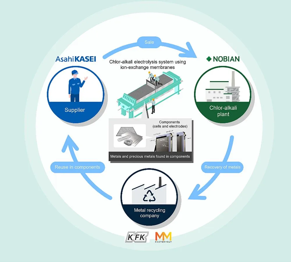 Recycling of metals for chlor-alkali electrolysis cells and electrodes