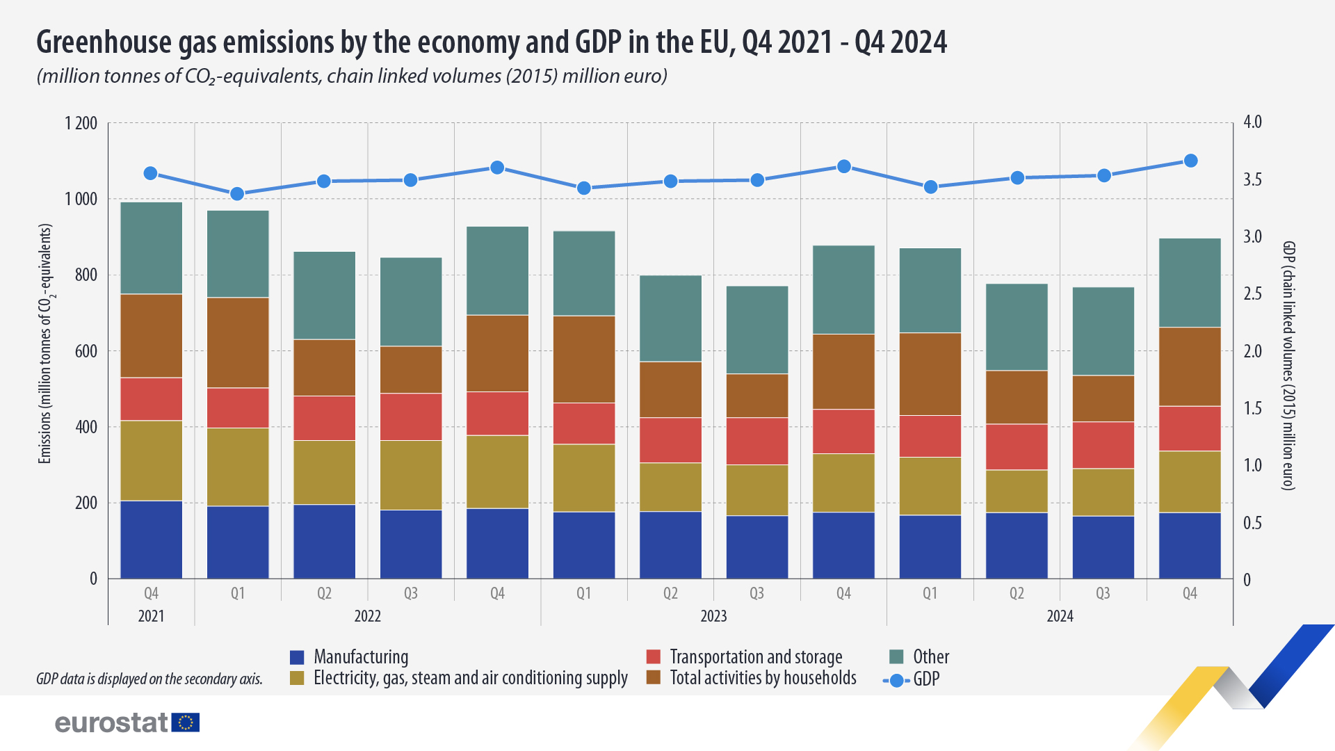 EU economy greenhouse gas emissions up 2.2% in Q4 2024