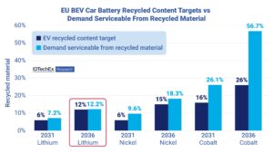 How tariffs & regulation impact li-ion battery recycling in US & EU