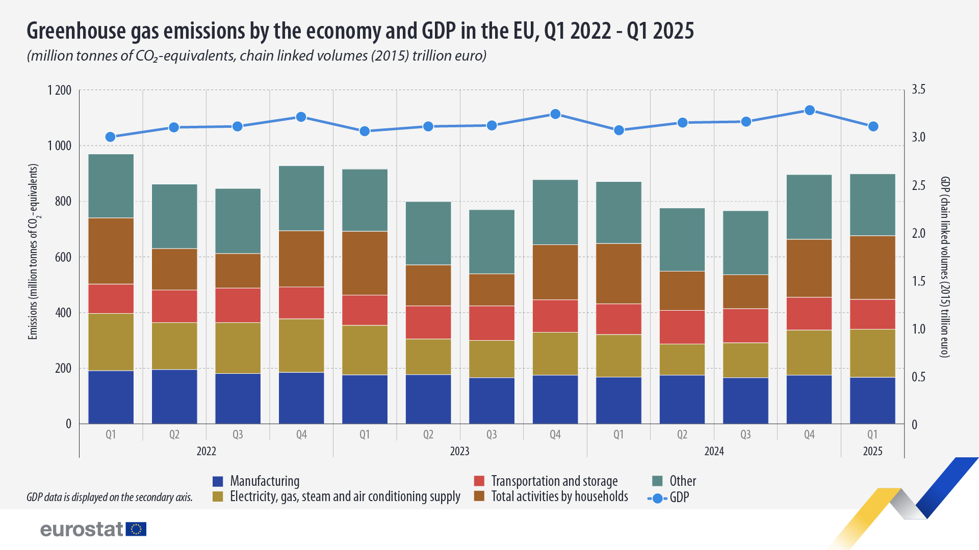 EU economy greenhouse gas emissions increased 3.4% in Q1 2025