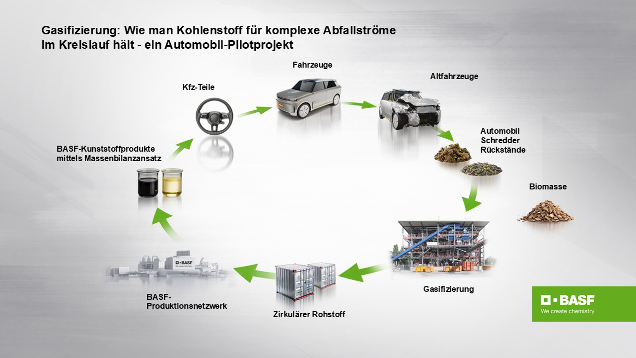 Graphic illustrates the BASF pilot project cycle: cars become shredder residues, which are gasified into circular feedstocks and processed into new automotive plastic components.