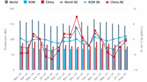 Chart showing global crude steel production from March 2024 to August 2025. Bars indicate production volumes for the world, China, and the rest of the world (ROW) in million tonnes. Lines show year-on-year growth rates for each region.