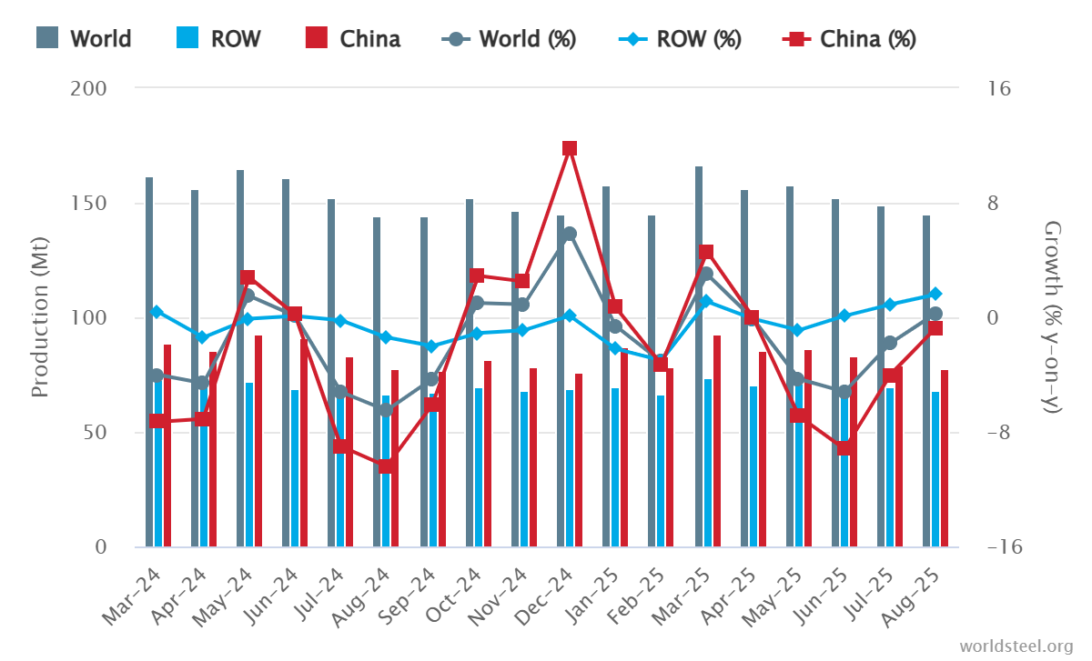 Chart showing global crude steel production from March 2024 to August 2025. Bars indicate production volumes for the world, China, and the rest of the world (ROW) in million tonnes. Lines show year-on-year growth rates for each region.