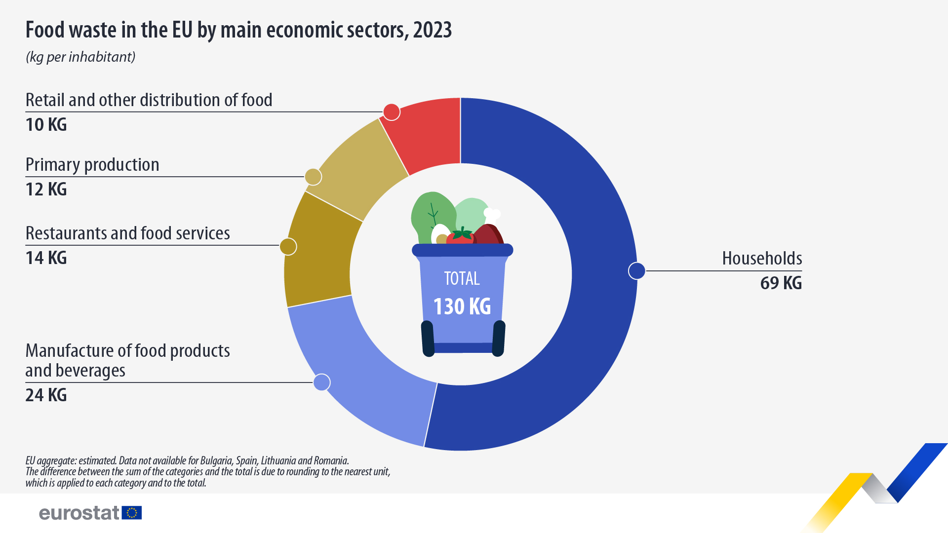 130 kg of food wasted per person annually in the EU