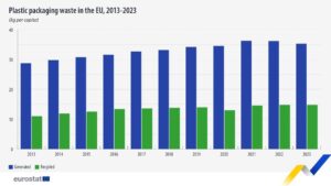 Plastic packaging waste in the EU: 35.3 kg per person