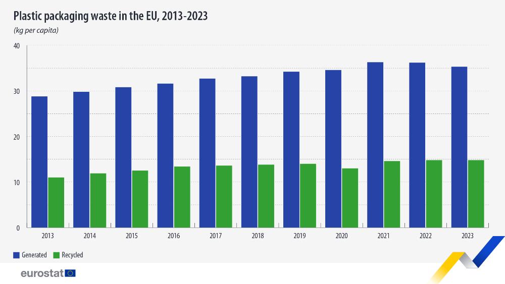 Plastic packaging waste in the EU: 35.3 kg per person