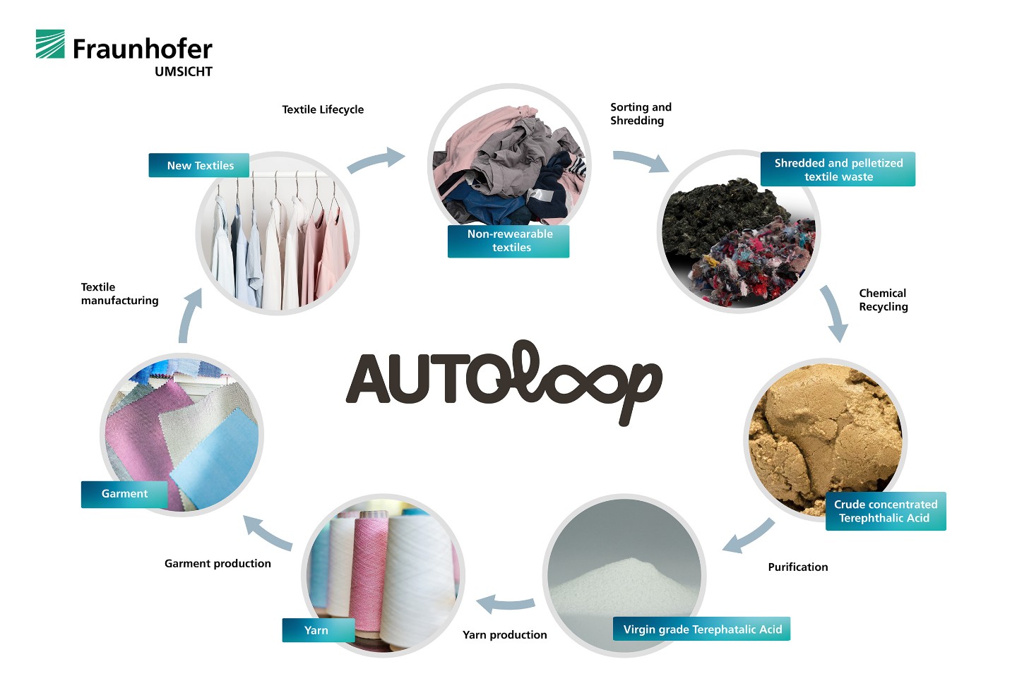 Integrated recycling technologies for textile waste