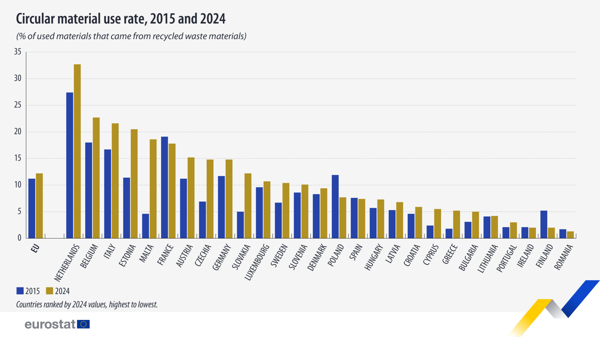 Over 12% of materials in the EU come from recycling