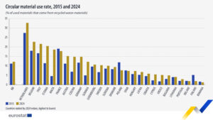 Over 12% of materials in the EU come from recycling