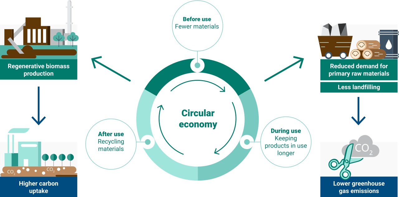 Circular Economy mitigation potential assessed