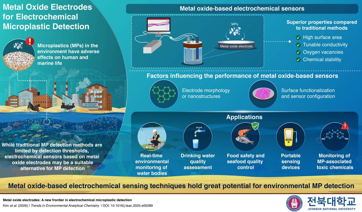 Metal Oxide Electrodes for Microplastic Detection