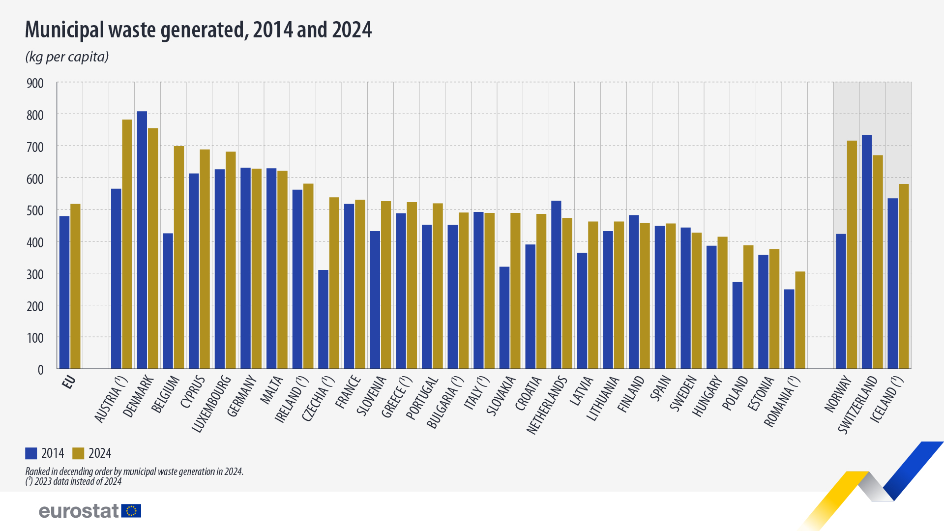 517 kg municipal waste per capita in 2024