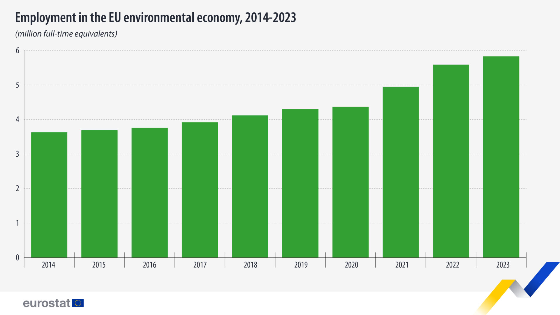 EU environmental economy employment