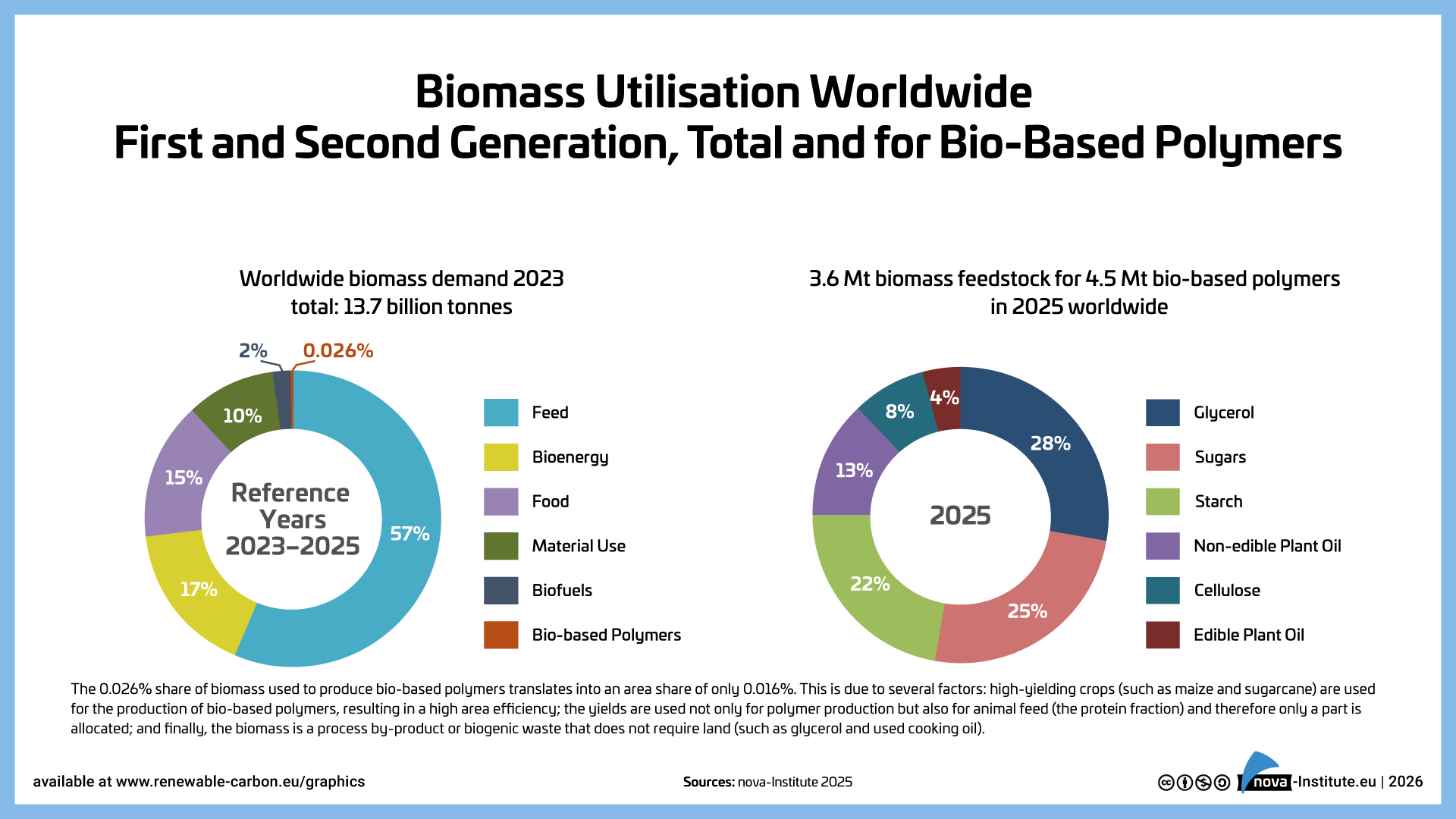 PPWR report highlights bio-based packaging